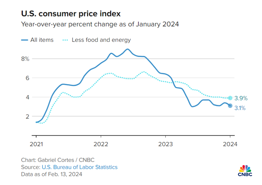 美 1월 소비자물가 예상치 상회...막판 '난항' 가능성에 증시 급락