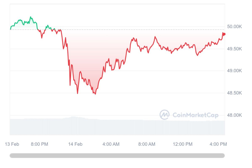  [마감 시세브리핑] 비트코인 4만9800달러, 이더리움 2650달러선