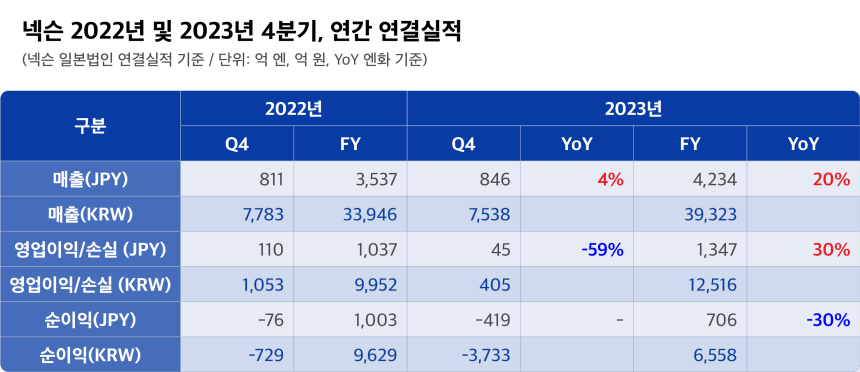  넥슨, 2023년 4분기 및 연간 연결 실적 발표