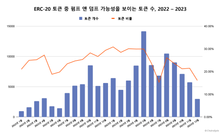  탈중앙화 거래소 상장 'ERC-20 토큰' 54%, '펌프 앤 덤프' 가능성
