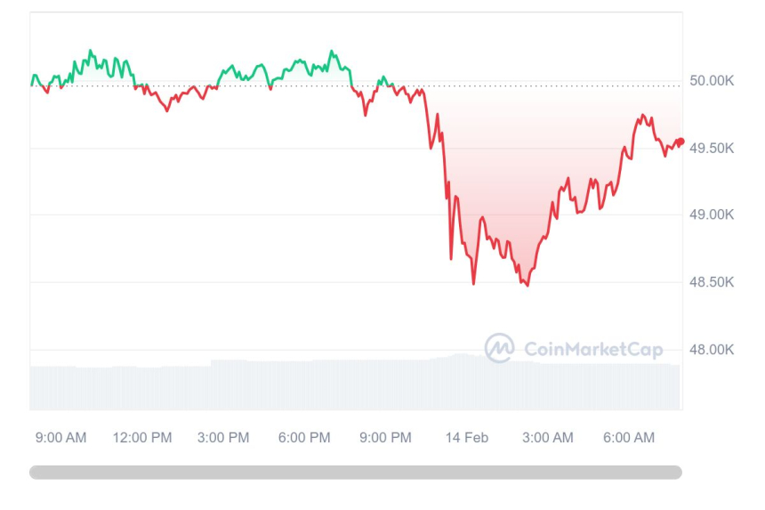  [시세브리핑] 물가 쇼크에 암호화폐 시장 하락세...비트코인 4만9520달러선
