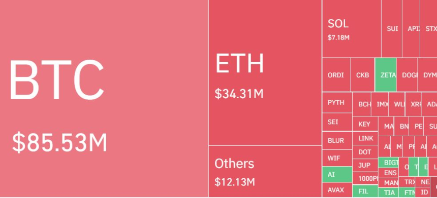  비트코인 레버리지 포지션 1140억원 청산...숏 비중 84%