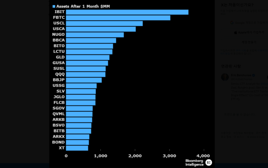  블랙록·피델리티 비트코인 ETF, 출시 첫 달 '30억 달러' 실적...역대 1, 2위