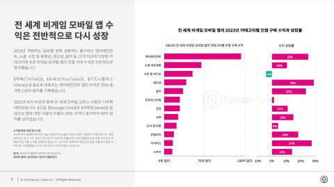  틱톡·유튜브 등 비게임 모바일 앱 수익 '531억 달러'...전년 대비 15.2% 상승