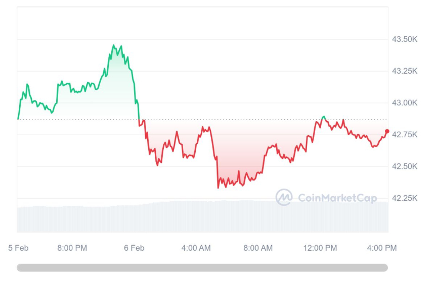  [마감 시세브리핑] 비트코인 4만2750달러, 이더리움 2310달러선