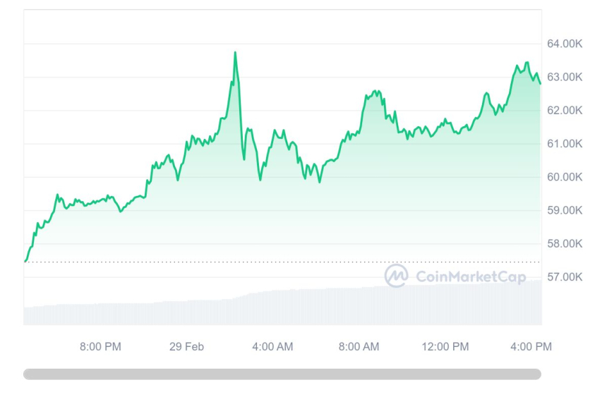 [마감 시세브리핑] 비트코인 6만2920달러, 이더리움 3460달러선