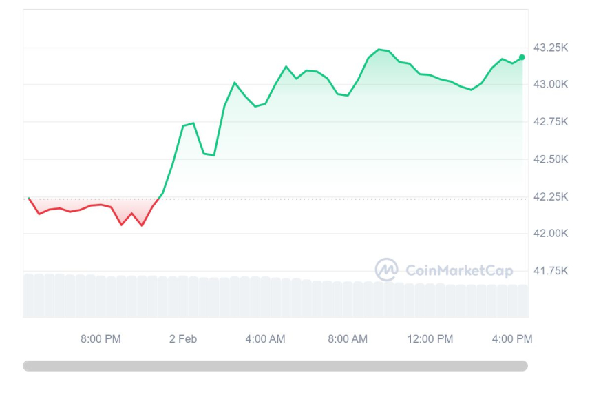  [마감 시세브리핑] 비트코인 4만3120달러, 이더리움 2310달러선