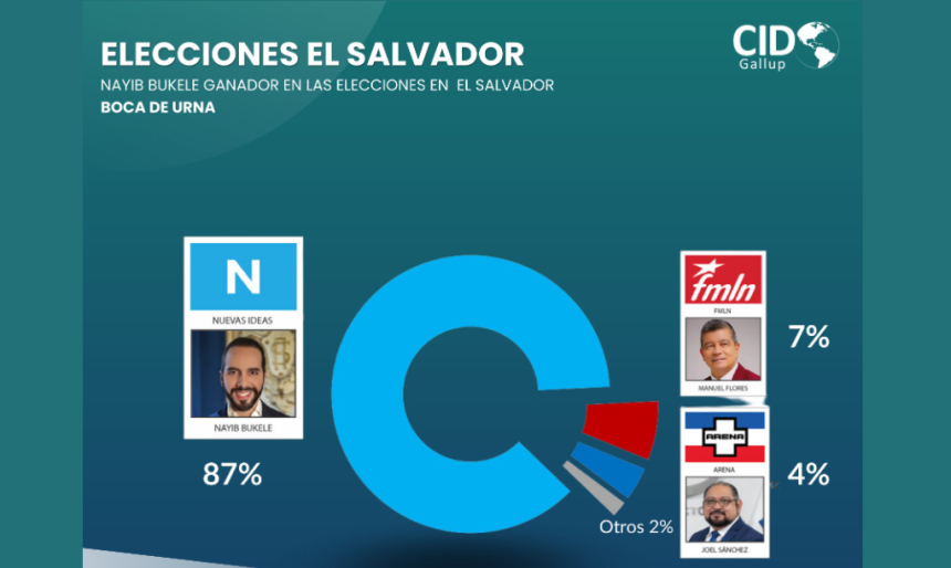 親 비트코인 '나입 부켈레', 엘살바도르 대통령 재임 확실시