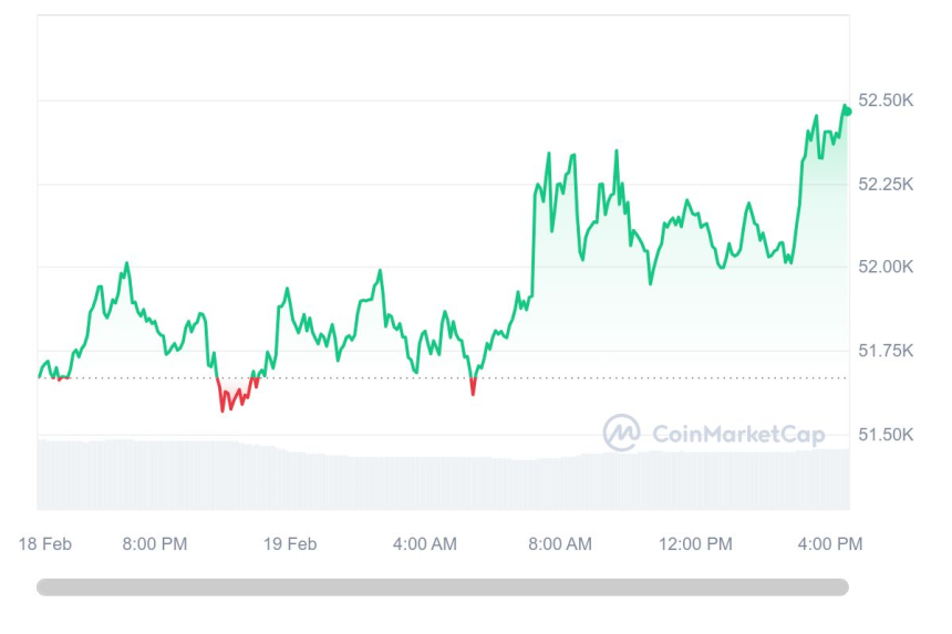  [마감 시세브리핑] 비트코인 5만2430달러, 이더리움 2920달러선