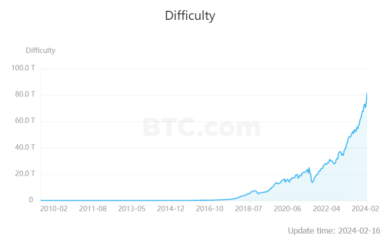 비트코인 채굴 난이도, 8.24% 상향 조정...81.73T