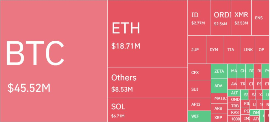  암호화폐 깜짝 반등에 하루 1500억원 포지션 청산...숏 비중 80% 육박