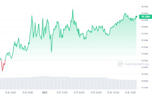  [마감 시세브리핑] 암호화폐 시장 혼조세...비트코인 5만7205달러선