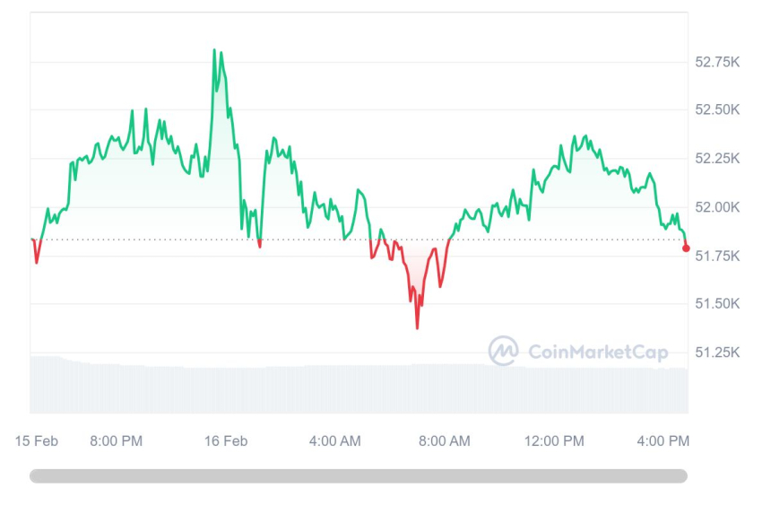  [마감 시세브리핑] 비트코인 5만1860달러, 이더리움 2810달러선