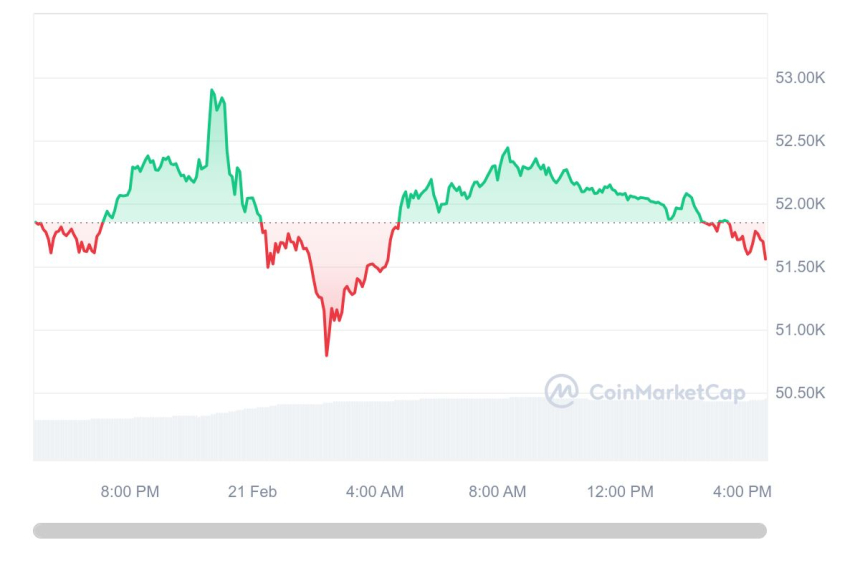 [마감 시세브리핑] 비트코인 5만1620달러, 이더리움 2930달러선