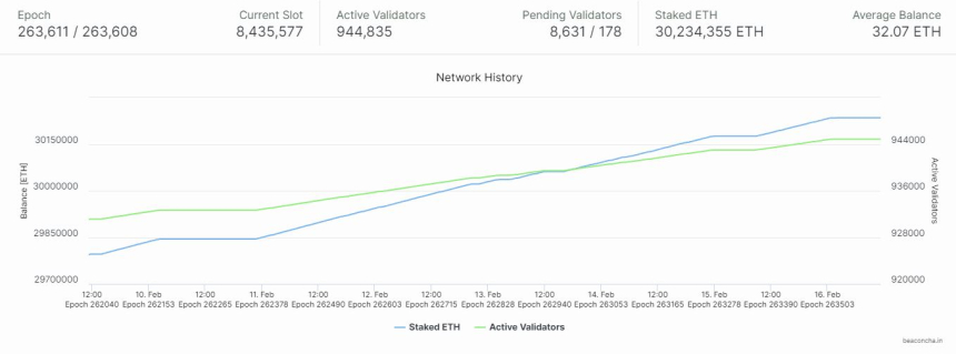  이더리움 스테이킹 가치 850억 달러 넘어...전체 공급량 25%