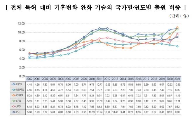  지난 20년간 기후변화 완화 기술의 특허비중 2배 증가