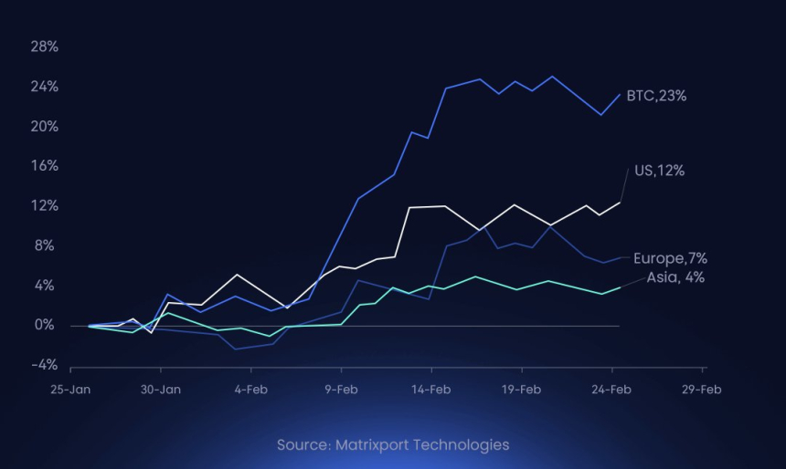 비트코인, 지난 한달 23% 상승...대부분 美 거래시간에 올라