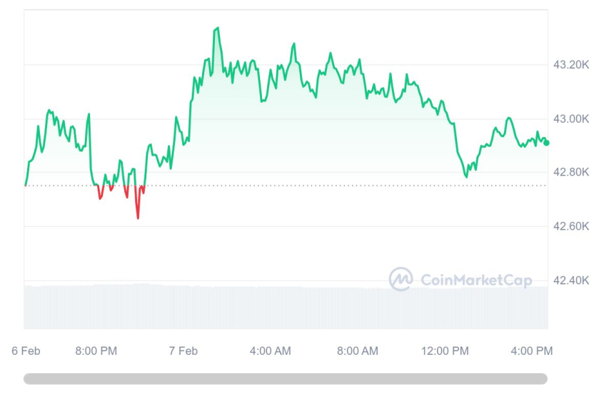  [마감 시세브리핑] 비트코인 4만2920달러, 이더리움 2360달러선
