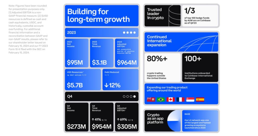  코인베이스, 작년 4분기 매출 예상치 상회...전년 대비 50% ↑