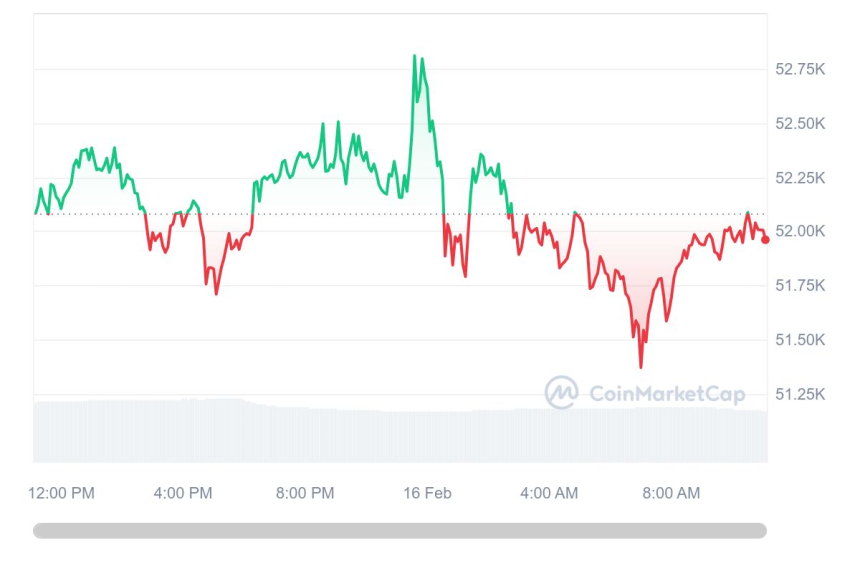  [오후 시세브리핑] 암호화폐 시장 혼조세...비트코인 5만1930달러선 보합세