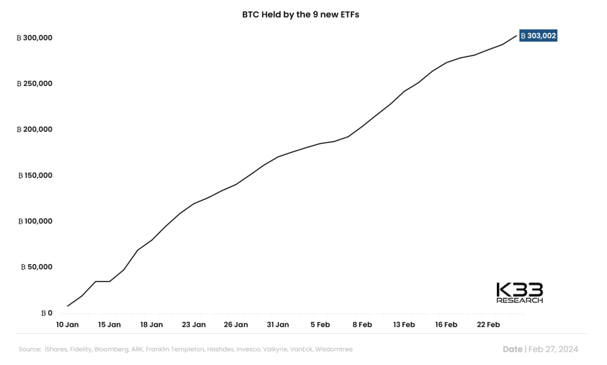 신생 비트코인 현물 ETF 9종, 두 달 만에 운용 자산 30만 BTC
