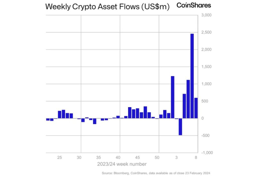 암호화폐 투자시장 4주 연속 순유입...연중 유입액 57억 달러 넘어