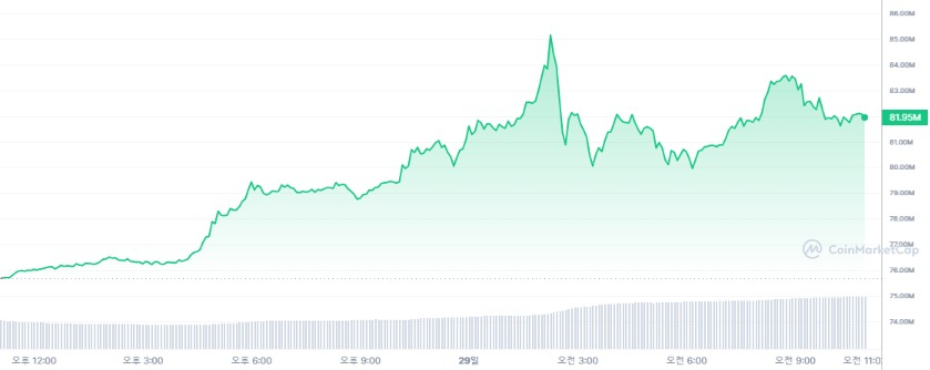 [오후 시세브리핑] 암호화폐 시장 상승세, 비트코인 6만1500달러선