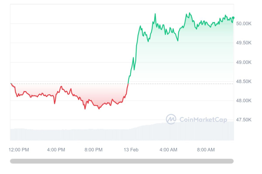  [오후 시세브리핑] 암호화폐 시장 상승세...비트코인 5만 달러선