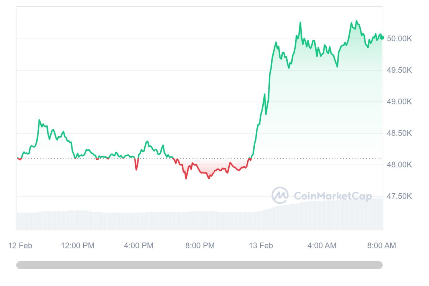  [시세브리핑] 연휴 상승 흐름 이어가는 암호화폐 시장...비트코인 4만9980달러선