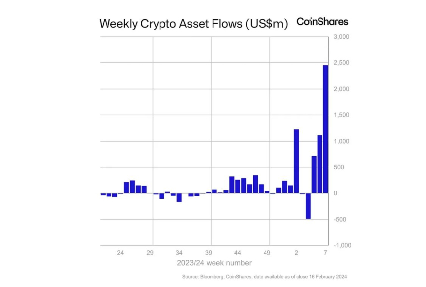  지난주 암호화폐 투자시장 순유입 규모 3조원대...운용자산 2년來 최고 수준 기록