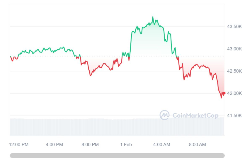  [오후 시세브리핑] 암호화폐 시장 하락세...비트코인 4만1985달러