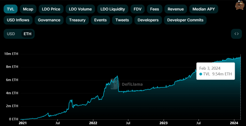  리도 다오, 스테이킹 물량 '1000만 ETH' 근접