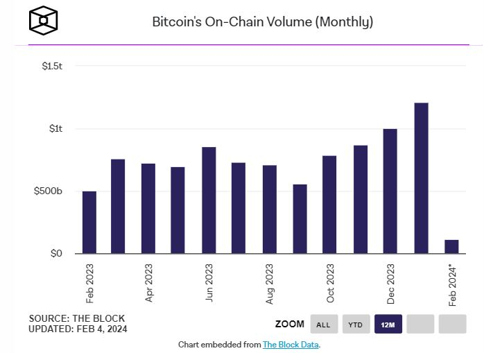 1월 비트코인 온체인 거래량, 15개월來 최대 수준