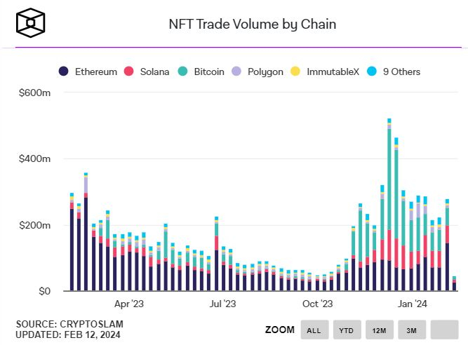  이더리움 NFT 거래량, 작년 2월 말 이후 최고치 기록
