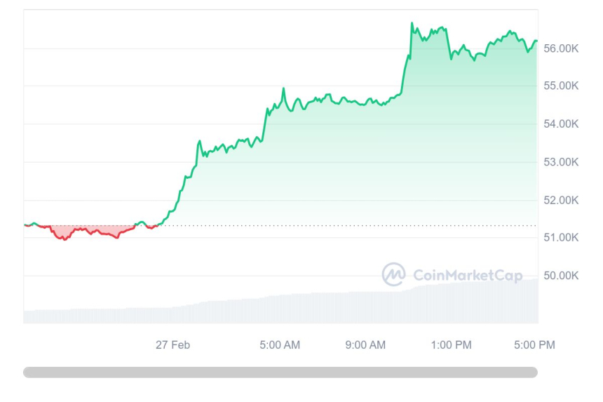  [마감 시세브리핑] 비트코인 5만6050달러, 이더리움 3210달러선