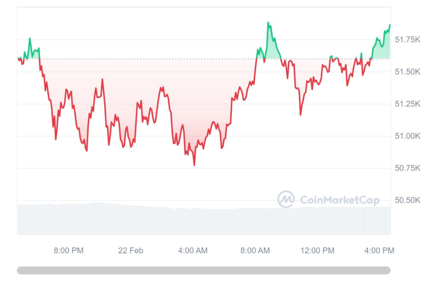 [마감 시세브리핑] 비트코인 5만1810달러, 이더리움 2970달러선