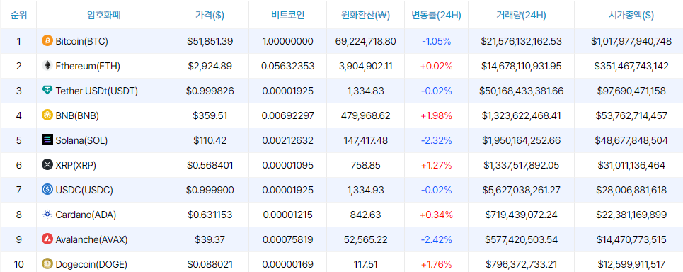 [마감 시세브리핑] 암호화폐 시장 혼조세...비트코인 5만1851달러선