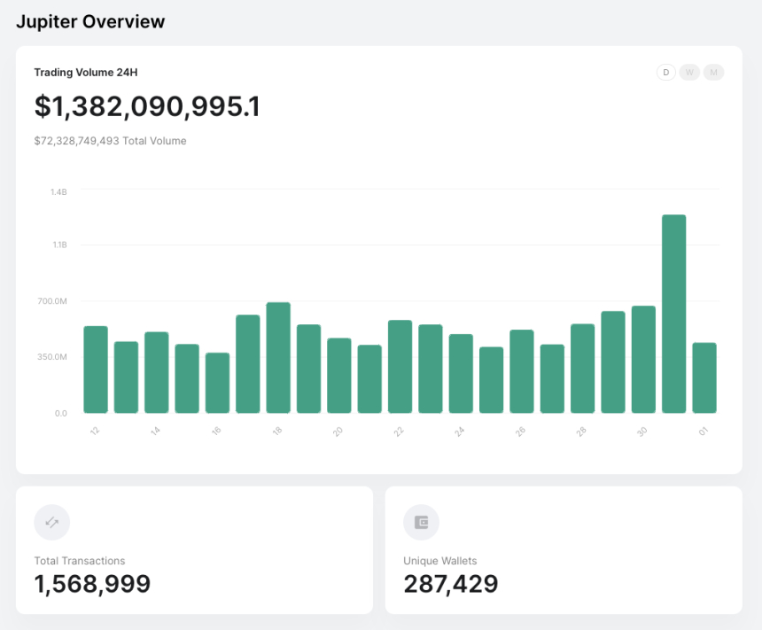  솔라나 기반 주피터, 일일 거래량 14억 달러 근접하며 DEX 1위 기록