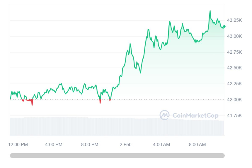  [오후 시세브리핑] 비트코인 상승 전환 4만3120달러, 이더리움 2307달러선