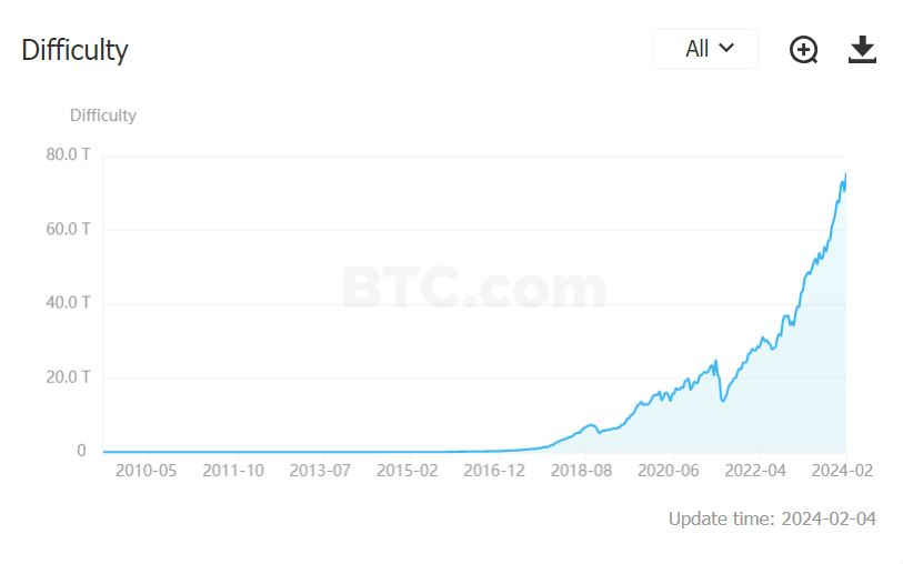 비트코인 채굴 난이도, 다시 사상 최고치...75.50T
