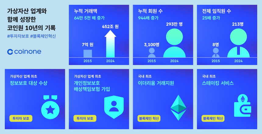  코인원, 10주년 키워드 '투자자 보호·블록체인 혁신' 