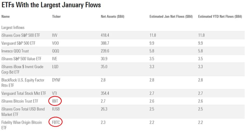 블랙록·피델리티 비트코인 ETF, 1월 자금 유입액 기준 'TOP 10' 진입