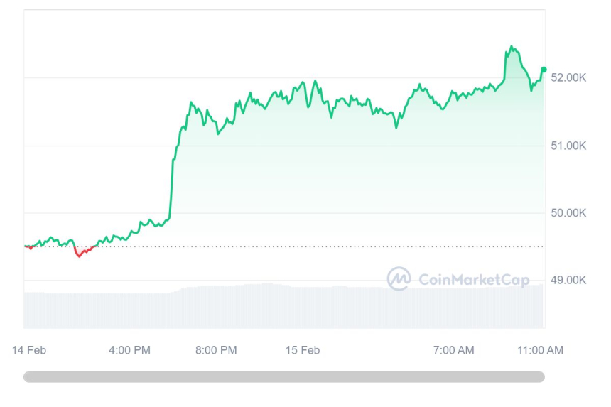  [오후 시세브리핑] 암호화폐 상승흐름...비트코인 5만1943달러선