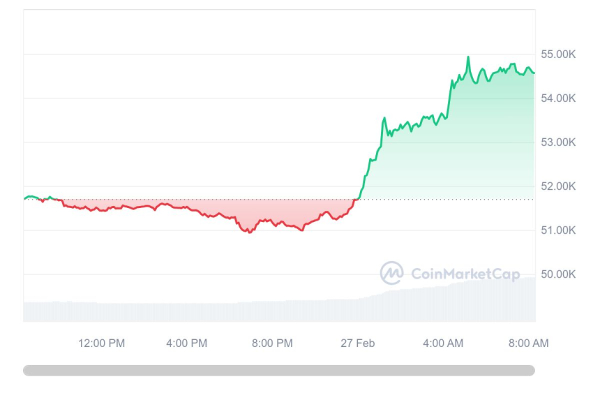  [시세브리핑] 비트코인, 간밤 급등하며 5만5000달러선 근접