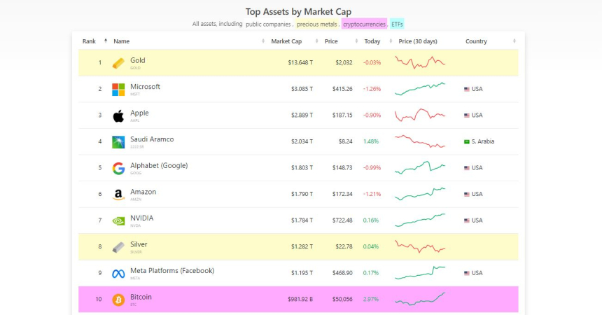 비트코인, 글로벌 자산 순위 10위 재진입...이더리움 31위
