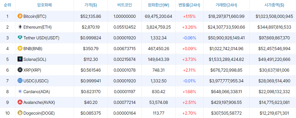 [오후 시세브리핑] 암호화폐 시장 상승세...비트코인 5만2000달러선 유지