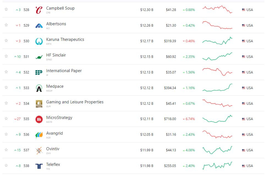 마이크로스트래티지, S&P500 지수 편입될까...