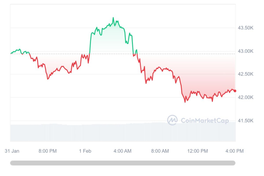  [마감 시세브리핑] 비트코인 4만2140달러, 이더리움 2270달러선