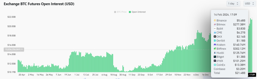  비트코인 선물 미결제약정 210억 달러 돌파...26개월來 최대 규모