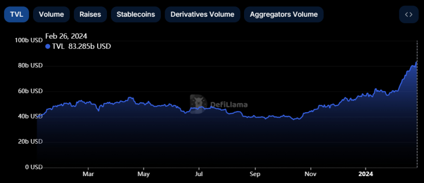 디파이 시장, 20개월 만에 830억 달러 넘었다